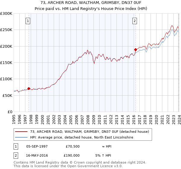 73, ARCHER ROAD, WALTHAM, GRIMSBY, DN37 0UF: Price paid vs HM Land Registry's House Price Index