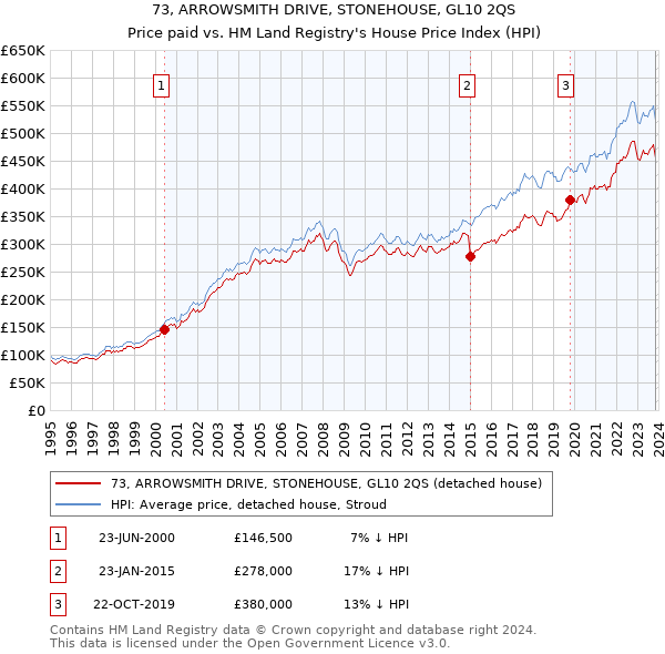 73, ARROWSMITH DRIVE, STONEHOUSE, GL10 2QS: Price paid vs HM Land Registry's House Price Index