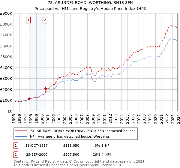 73, ARUNDEL ROAD, WORTHING, BN13 3EN: Price paid vs HM Land Registry's House Price Index