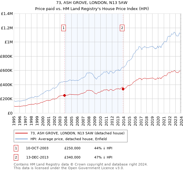 73, ASH GROVE, LONDON, N13 5AW: Price paid vs HM Land Registry's House Price Index