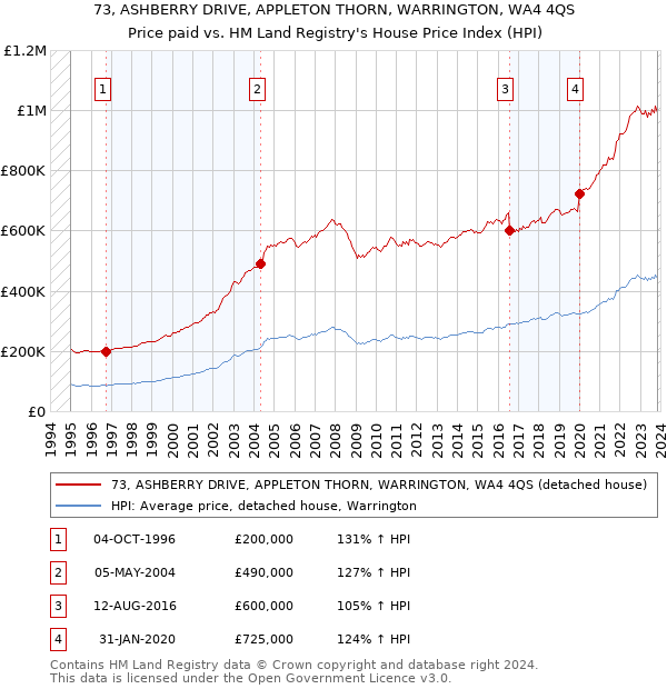 73, ASHBERRY DRIVE, APPLETON THORN, WARRINGTON, WA4 4QS: Price paid vs HM Land Registry's House Price Index