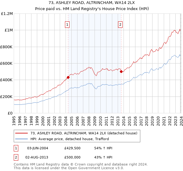 73, ASHLEY ROAD, ALTRINCHAM, WA14 2LX: Price paid vs HM Land Registry's House Price Index