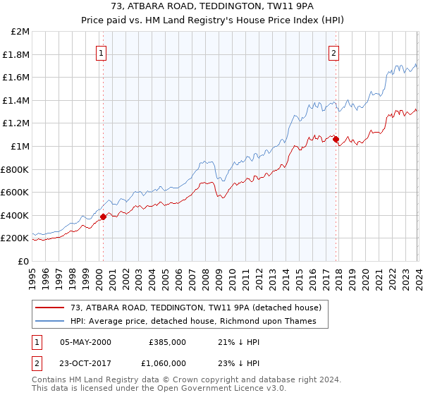 73, ATBARA ROAD, TEDDINGTON, TW11 9PA: Price paid vs HM Land Registry's House Price Index