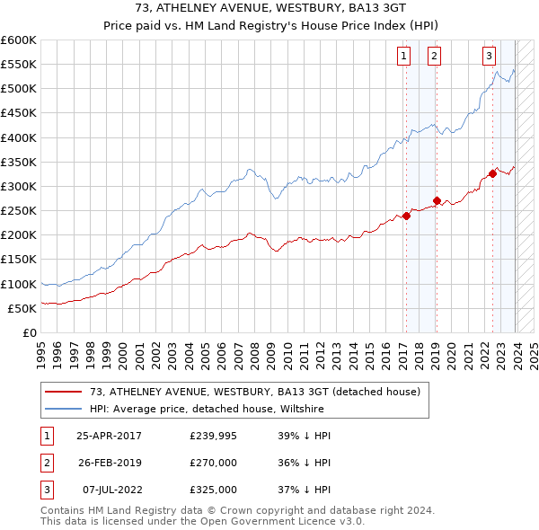 73, ATHELNEY AVENUE, WESTBURY, BA13 3GT: Price paid vs HM Land Registry's House Price Index