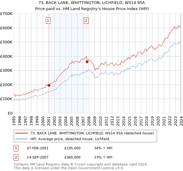 73, BACK LANE, WHITTINGTON, LICHFIELD, WS14 9SA: Price paid vs HM Land Registry's House Price Index