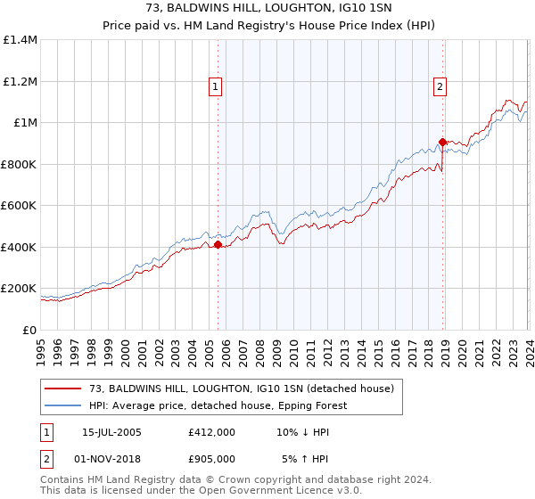 73, BALDWINS HILL, LOUGHTON, IG10 1SN: Price paid vs HM Land Registry's House Price Index
