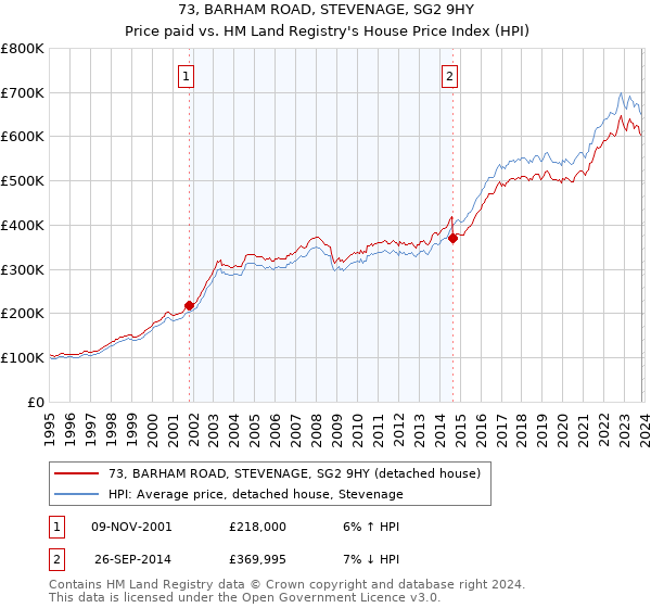 73, BARHAM ROAD, STEVENAGE, SG2 9HY: Price paid vs HM Land Registry's House Price Index