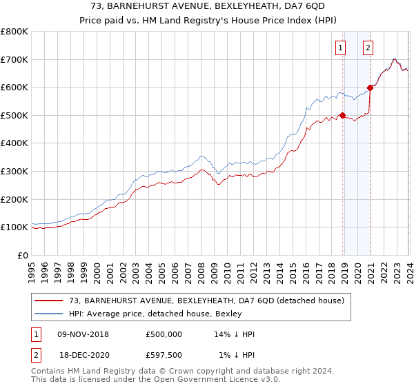73, BARNEHURST AVENUE, BEXLEYHEATH, DA7 6QD: Price paid vs HM Land Registry's House Price Index