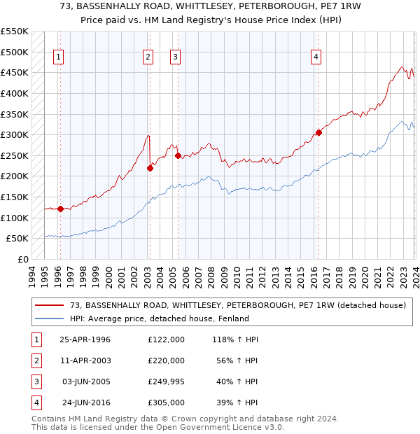 73, BASSENHALLY ROAD, WHITTLESEY, PETERBOROUGH, PE7 1RW: Price paid vs HM Land Registry's House Price Index