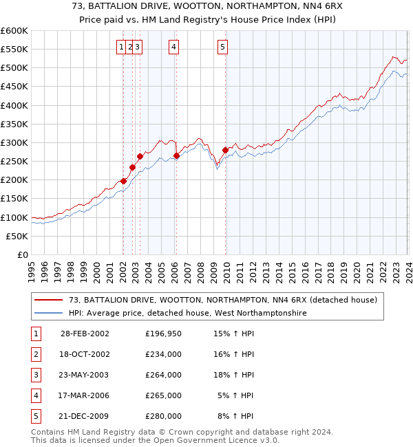73, BATTALION DRIVE, WOOTTON, NORTHAMPTON, NN4 6RX: Price paid vs HM Land Registry's House Price Index