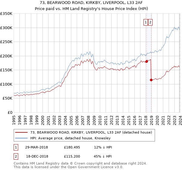 73, BEARWOOD ROAD, KIRKBY, LIVERPOOL, L33 2AF: Price paid vs HM Land Registry's House Price Index