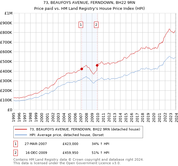 73, BEAUFOYS AVENUE, FERNDOWN, BH22 9RN: Price paid vs HM Land Registry's House Price Index