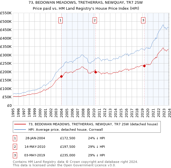 73, BEDOWAN MEADOWS, TRETHERRAS, NEWQUAY, TR7 2SW: Price paid vs HM Land Registry's House Price Index