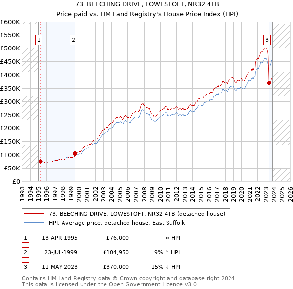 73, BEECHING DRIVE, LOWESTOFT, NR32 4TB: Price paid vs HM Land Registry's House Price Index