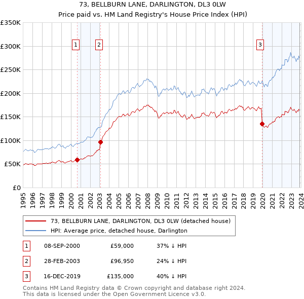 73, BELLBURN LANE, DARLINGTON, DL3 0LW: Price paid vs HM Land Registry's House Price Index