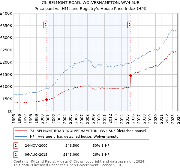 73, BELMONT ROAD, WOLVERHAMPTON, WV4 5UE: Price paid vs HM Land Registry's House Price Index