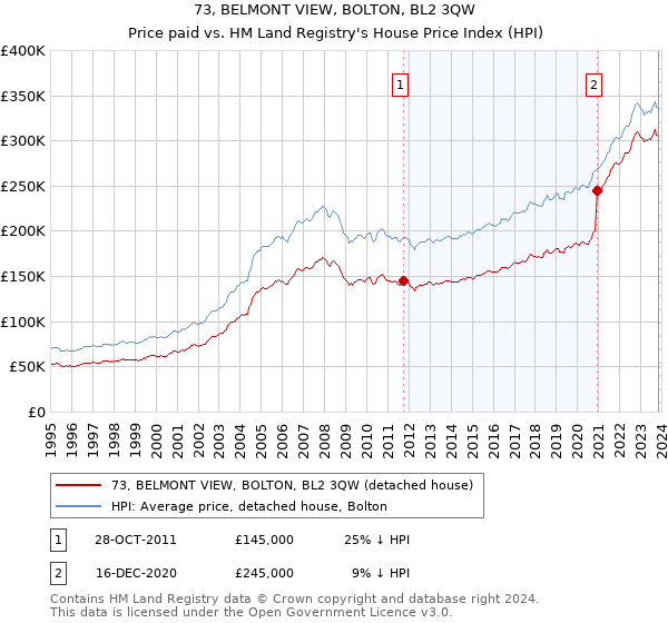 73, BELMONT VIEW, BOLTON, BL2 3QW: Price paid vs HM Land Registry's House Price Index