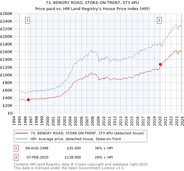 73, BENGRY ROAD, STOKE-ON-TRENT, ST3 4PU: Price paid vs HM Land Registry's House Price Index