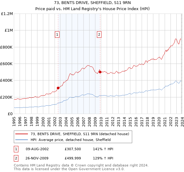 73, BENTS DRIVE, SHEFFIELD, S11 9RN: Price paid vs HM Land Registry's House Price Index