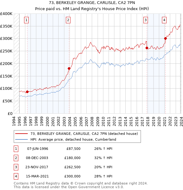 73, BERKELEY GRANGE, CARLISLE, CA2 7PN: Price paid vs HM Land Registry's House Price Index
