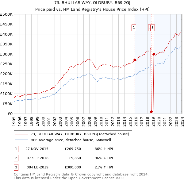 73, BHULLAR WAY, OLDBURY, B69 2GJ: Price paid vs HM Land Registry's House Price Index