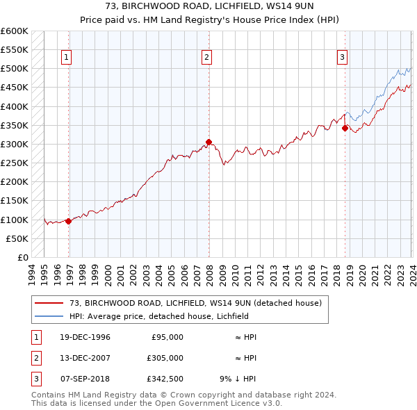 73, BIRCHWOOD ROAD, LICHFIELD, WS14 9UN: Price paid vs HM Land Registry's House Price Index