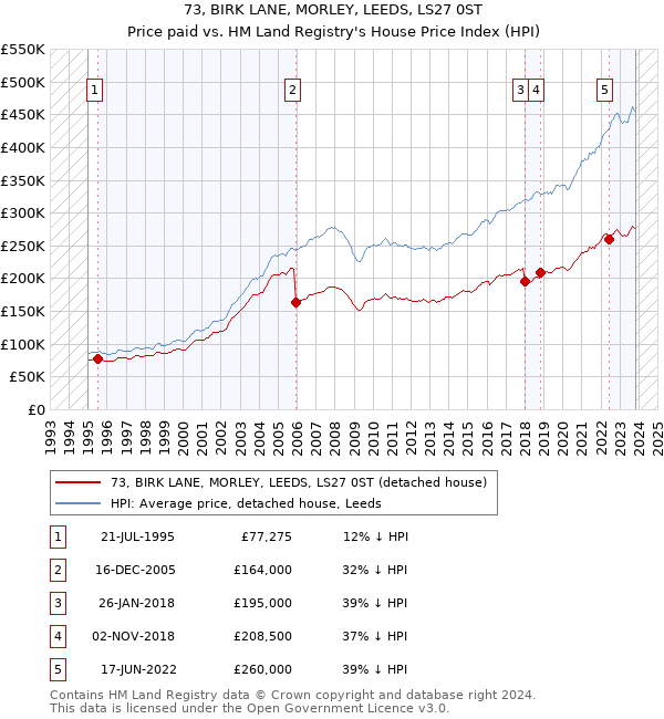 73, BIRK LANE, MORLEY, LEEDS, LS27 0ST: Price paid vs HM Land Registry's House Price Index