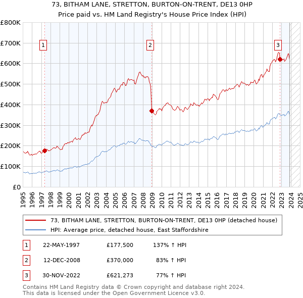 73, BITHAM LANE, STRETTON, BURTON-ON-TRENT, DE13 0HP: Price paid vs HM Land Registry's House Price Index
