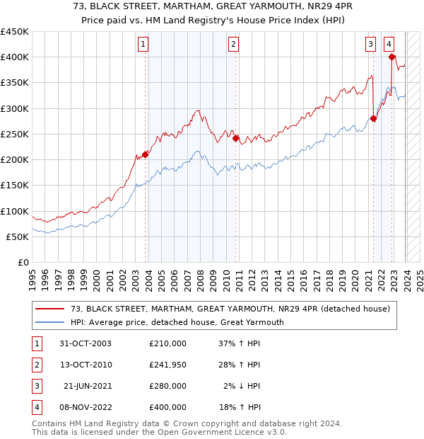 73, BLACK STREET, MARTHAM, GREAT YARMOUTH, NR29 4PR: Price paid vs HM Land Registry's House Price Index