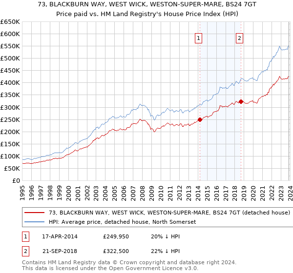 73, BLACKBURN WAY, WEST WICK, WESTON-SUPER-MARE, BS24 7GT: Price paid vs HM Land Registry's House Price Index