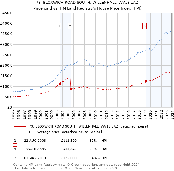 73, BLOXWICH ROAD SOUTH, WILLENHALL, WV13 1AZ: Price paid vs HM Land Registry's House Price Index