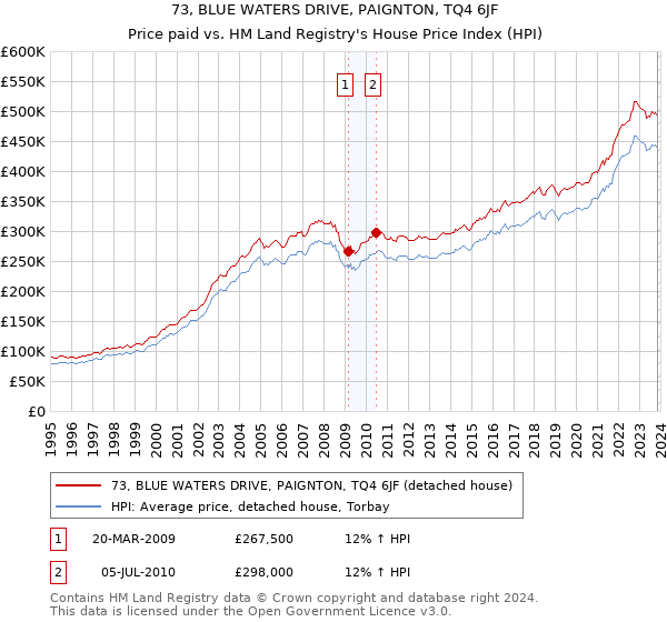 73, BLUE WATERS DRIVE, PAIGNTON, TQ4 6JF: Price paid vs HM Land Registry's House Price Index