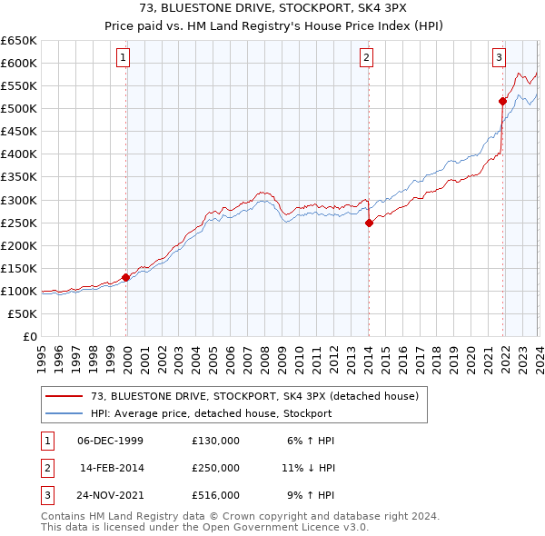 73, BLUESTONE DRIVE, STOCKPORT, SK4 3PX: Price paid vs HM Land Registry's House Price Index