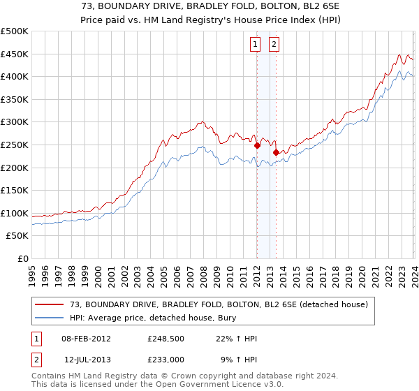 73, BOUNDARY DRIVE, BRADLEY FOLD, BOLTON, BL2 6SE: Price paid vs HM Land Registry's House Price Index