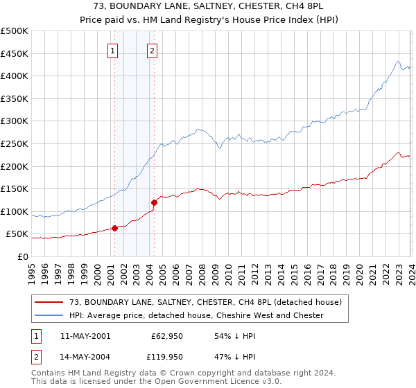 73, BOUNDARY LANE, SALTNEY, CHESTER, CH4 8PL: Price paid vs HM Land Registry's House Price Index