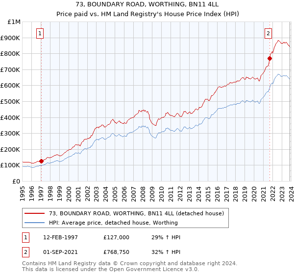 73, BOUNDARY ROAD, WORTHING, BN11 4LL: Price paid vs HM Land Registry's House Price Index