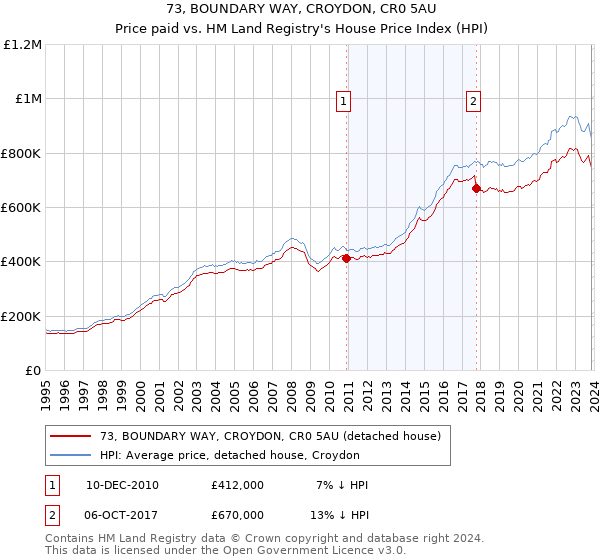 73, BOUNDARY WAY, CROYDON, CR0 5AU: Price paid vs HM Land Registry's House Price Index