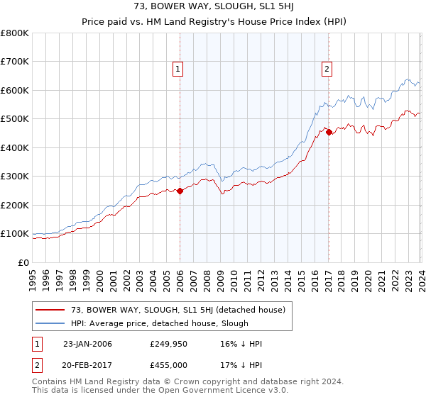 73, BOWER WAY, SLOUGH, SL1 5HJ: Price paid vs HM Land Registry's House Price Index