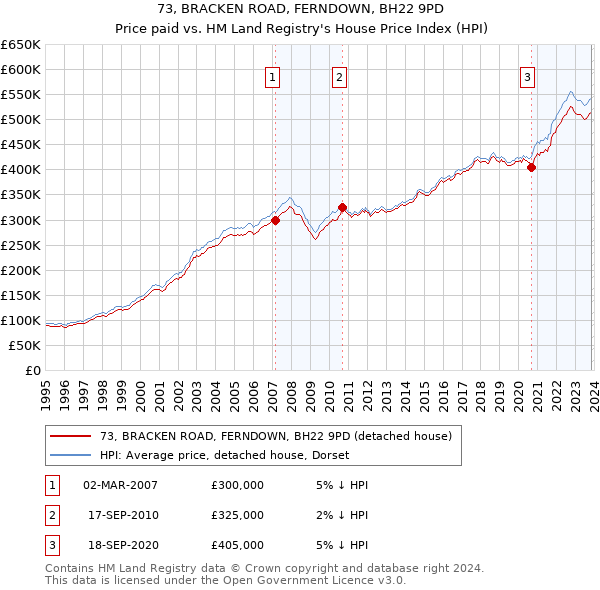73, BRACKEN ROAD, FERNDOWN, BH22 9PD: Price paid vs HM Land Registry's House Price Index