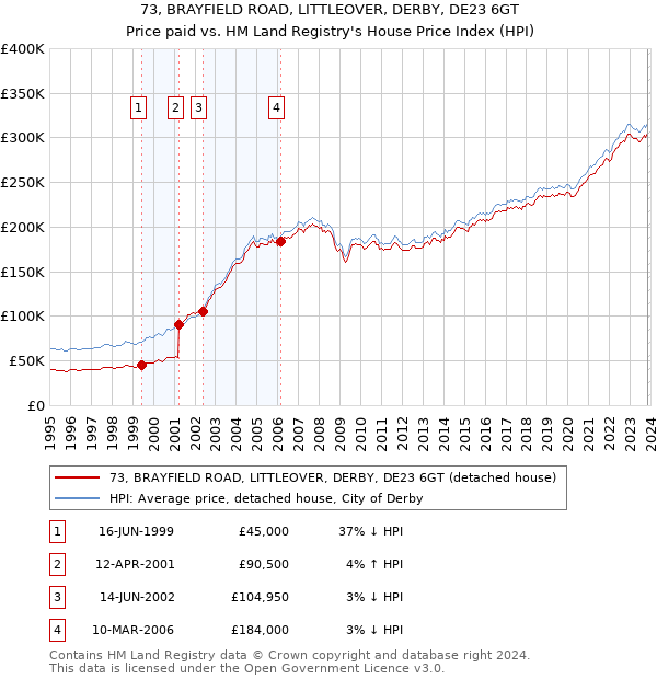 73, BRAYFIELD ROAD, LITTLEOVER, DERBY, DE23 6GT: Price paid vs HM Land Registry's House Price Index