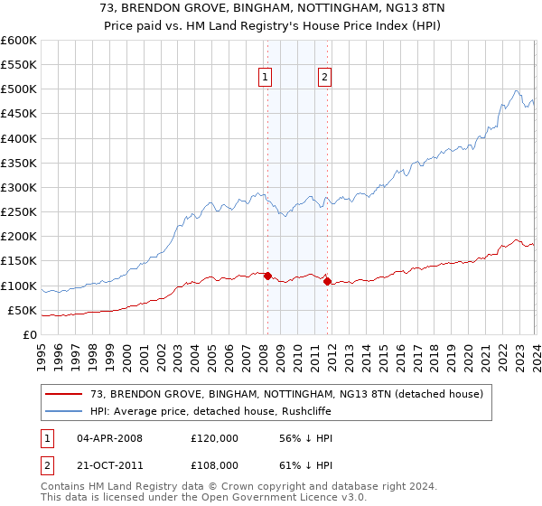 73, BRENDON GROVE, BINGHAM, NOTTINGHAM, NG13 8TN: Price paid vs HM Land Registry's House Price Index