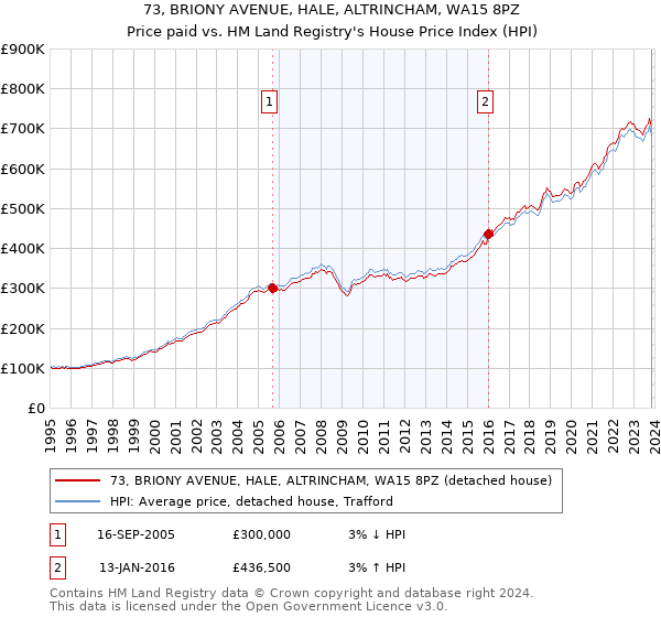 73, BRIONY AVENUE, HALE, ALTRINCHAM, WA15 8PZ: Price paid vs HM Land Registry's House Price Index
