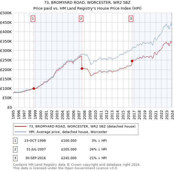 73, BROMYARD ROAD, WORCESTER, WR2 5BZ: Price paid vs HM Land Registry's House Price Index