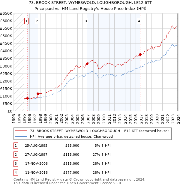 73, BROOK STREET, WYMESWOLD, LOUGHBOROUGH, LE12 6TT: Price paid vs HM Land Registry's House Price Index