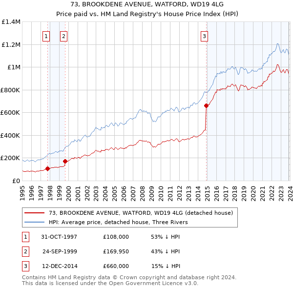 73, BROOKDENE AVENUE, WATFORD, WD19 4LG: Price paid vs HM Land Registry's House Price Index