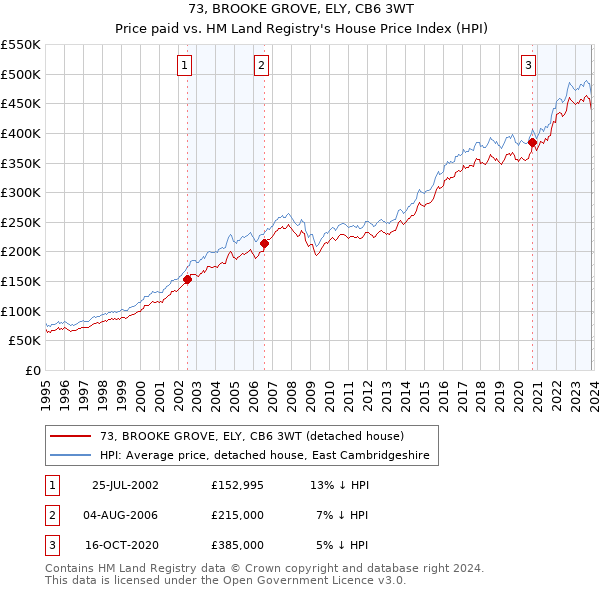 73, BROOKE GROVE, ELY, CB6 3WT: Price paid vs HM Land Registry's House Price Index