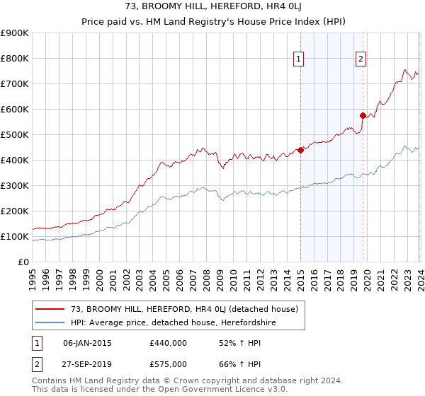 73, BROOMY HILL, HEREFORD, HR4 0LJ: Price paid vs HM Land Registry's House Price Index