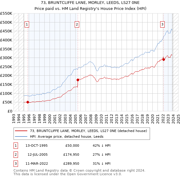73, BRUNTCLIFFE LANE, MORLEY, LEEDS, LS27 0NE: Price paid vs HM Land Registry's House Price Index