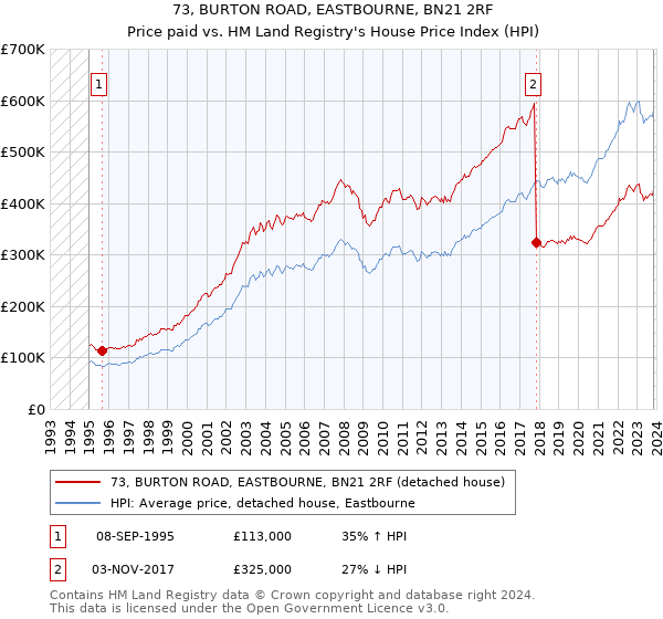 73, BURTON ROAD, EASTBOURNE, BN21 2RF: Price paid vs HM Land Registry's House Price Index
