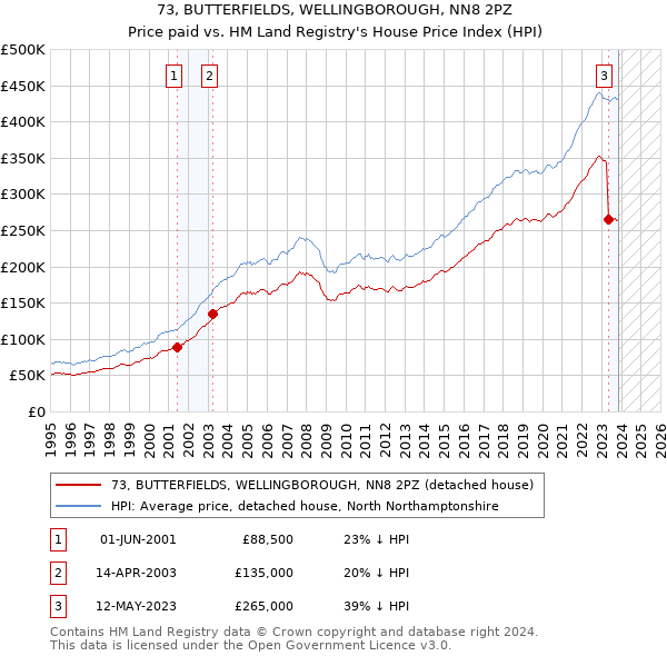73, BUTTERFIELDS, WELLINGBOROUGH, NN8 2PZ: Price paid vs HM Land Registry's House Price Index